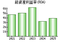 総資産利益率(ROA)