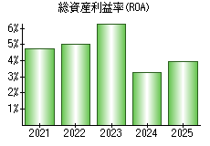 総資産利益率(ROA)