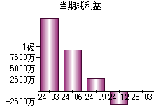 当期純利益