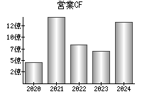 営業活動によるキャッシュフロー