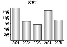 営業活動によるキャッシュフロー