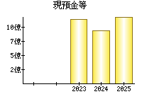 現預金等