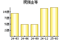 現預金等