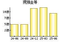 現預金等