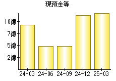 現預金等