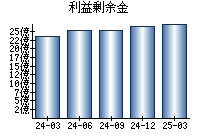 利益剰余金