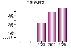 当期純利益