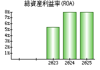 総資産利益率(ROA)
