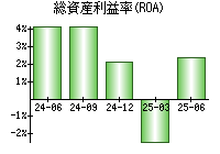総資産利益率(ROA)