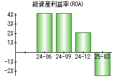 総資産利益率(ROA)