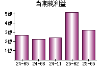 当期純利益