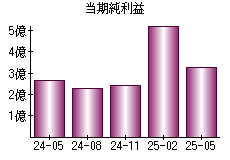 当期純利益