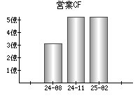 営業活動によるキャッシュフロー