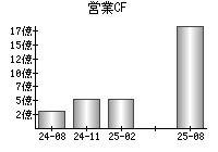 営業活動によるキャッシュフロー