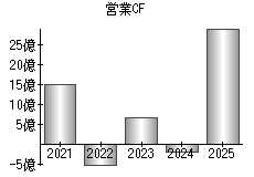 営業活動によるキャッシュフロー