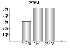 営業活動によるキャッシュフロー