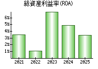 総資産利益率(ROA)