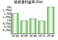 総資産利益率(ROA)
