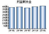 利益剰余金