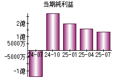 当期純利益