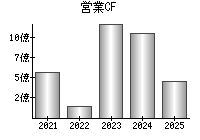 営業活動によるキャッシュフロー
