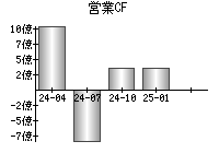 営業活動によるキャッシュフロー