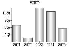 営業活動によるキャッシュフロー