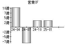 営業活動によるキャッシュフロー