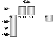 営業活動によるキャッシュフロー