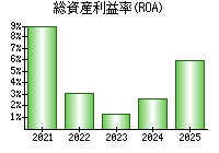 総資産利益率(ROA)
