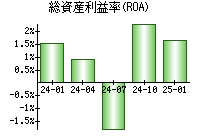 総資産利益率(ROA)