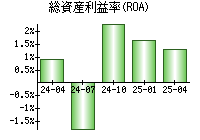 総資産利益率(ROA)