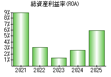 総資産利益率(ROA)