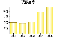 現預金等