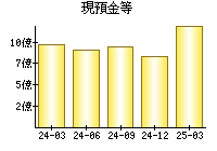 現預金等