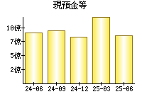 現預金等
