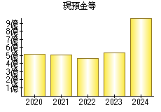 現預金等
