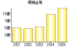 現預金等