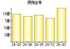 現預金等