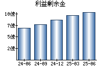 利益剰余金