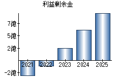 利益剰余金