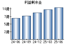 利益剰余金
