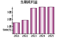 当期純利益