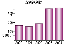 当期純利益