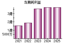 当期純利益