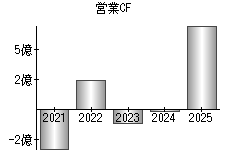 営業活動によるキャッシュフロー