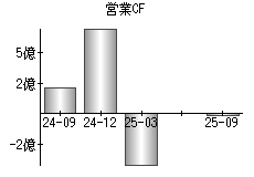 営業活動によるキャッシュフロー