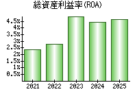 総資産利益率(ROA)