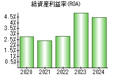 総資産利益率(ROA)