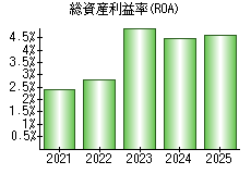 総資産利益率(ROA)